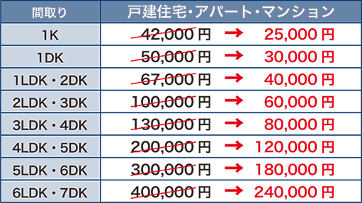 一般家庭の価格(税抜価格)