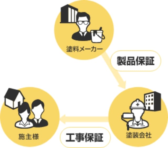 一般的な塗装会社の工事保証