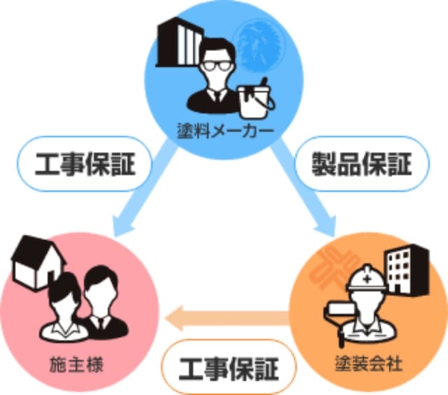 プロタイムズのW工事保証