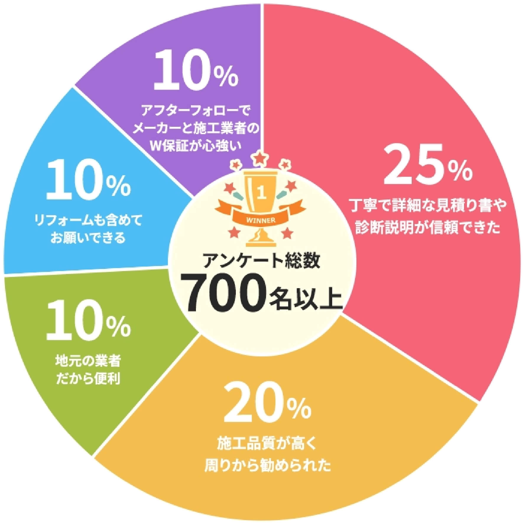 アンケート総数700名以上。25%は丁寧で詳細な見積り書や診断説明が信頼できた。20%は施工品質が高く周りから勧められた。10%は地元の業者だから便利。10%はリフォームも含めてお願いできる。10%はアフターフォローでメーカーと施工業者のW保証が心強い。
