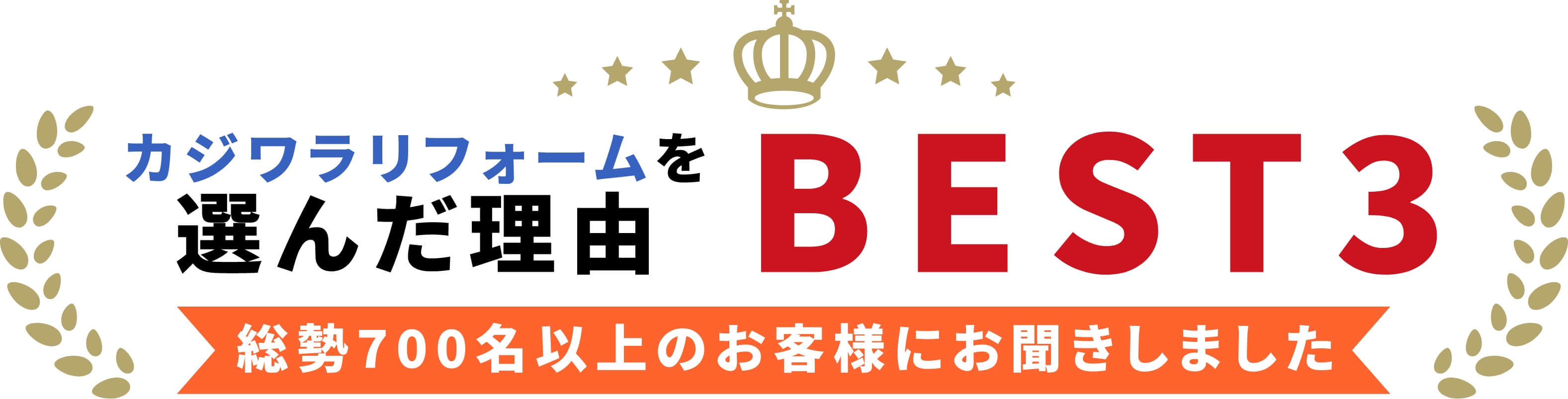 カジワラリフォームを選んだ理由BEST3。総勢700名以上のお客様にお聞きしました。