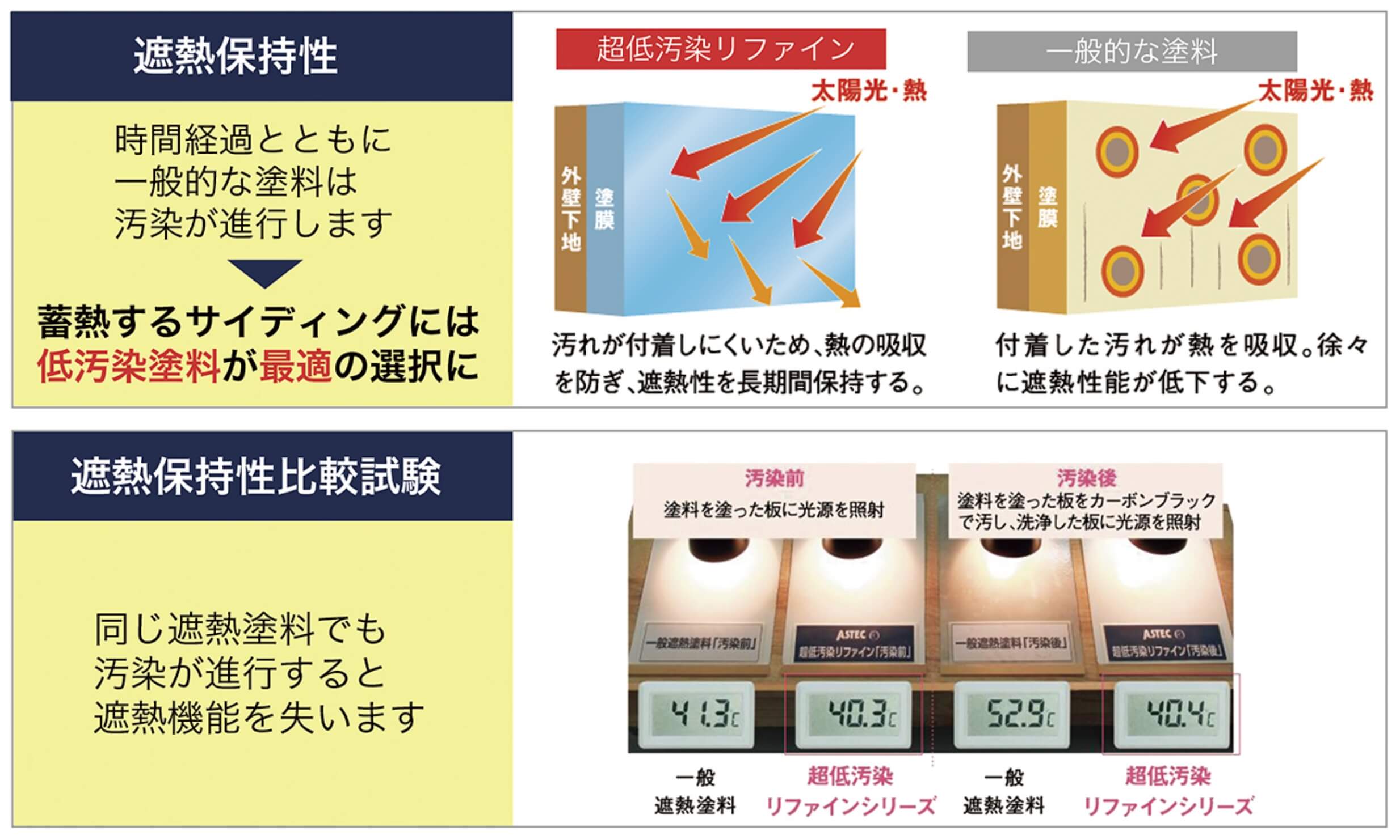 遮熱保持性と遮熱保持性比較試験を表した図